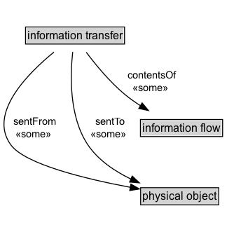 information transfer Diagram